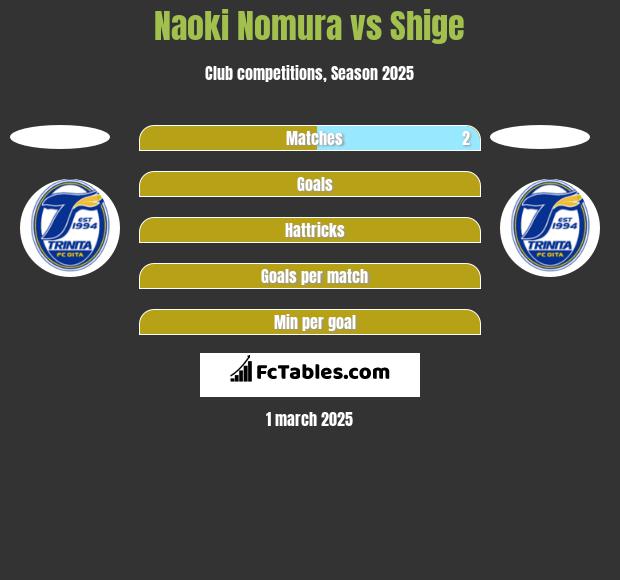 Naoki Nomura vs Shige h2h player stats