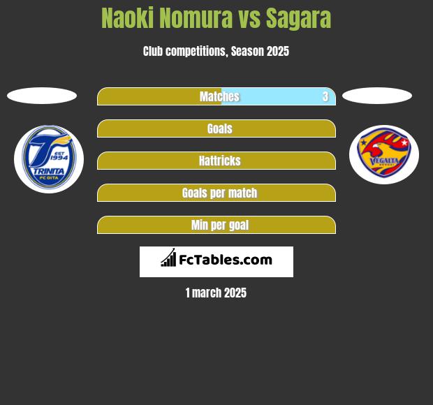 Naoki Nomura vs Sagara h2h player stats