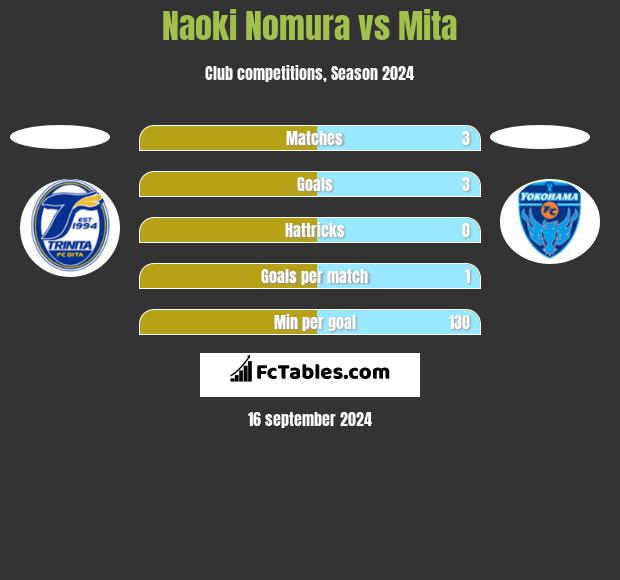 Naoki Nomura vs Mita h2h player stats