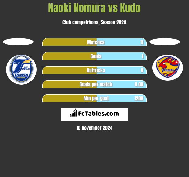 Naoki Nomura vs Kudo h2h player stats