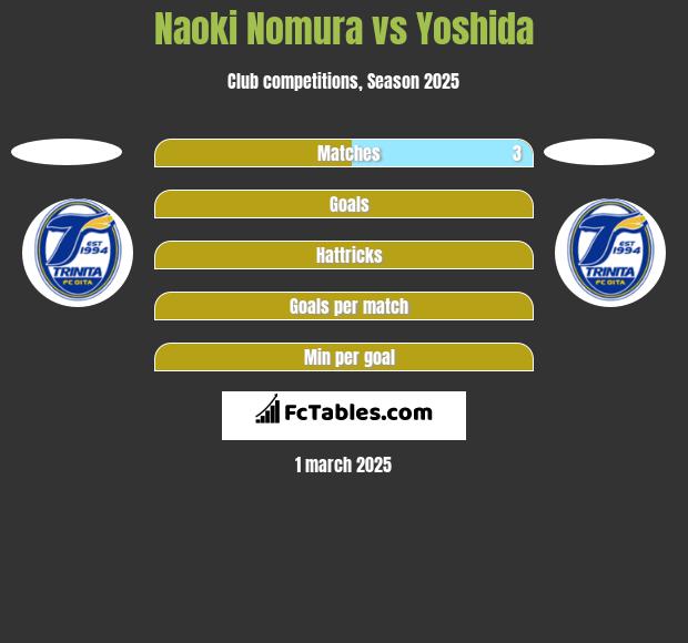 Naoki Nomura vs Yoshida h2h player stats