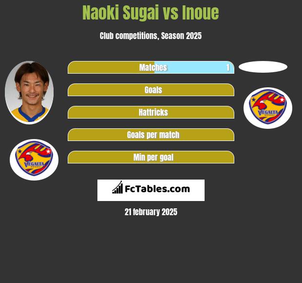 Naoki Sugai vs Inoue h2h player stats