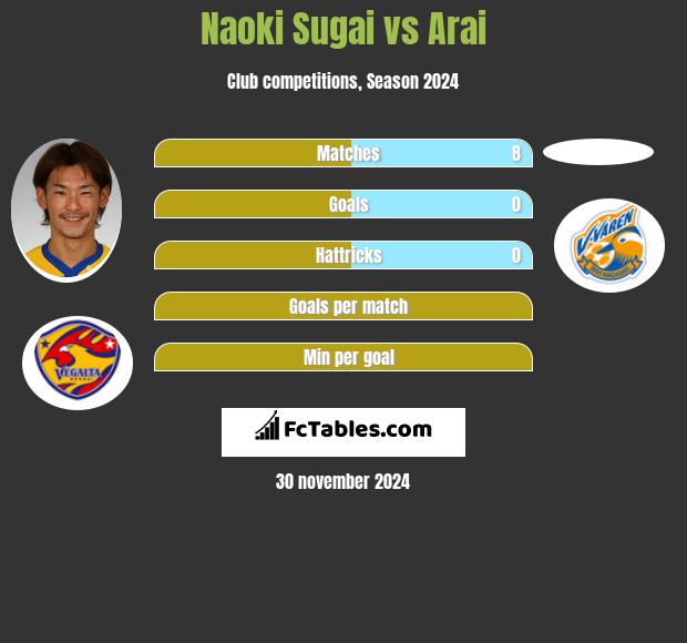 Naoki Sugai vs Arai h2h player stats