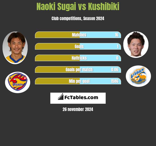 Naoki Sugai vs Kushibiki h2h player stats