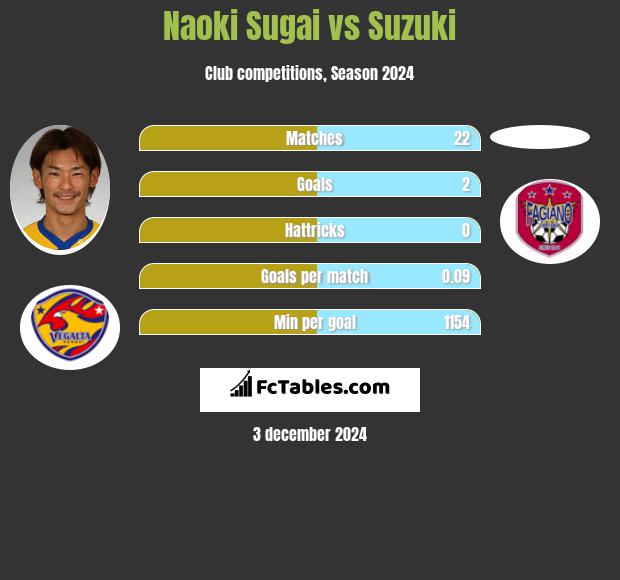 Naoki Sugai vs Suzuki h2h player stats