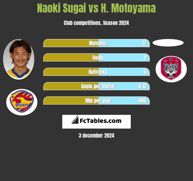 Naoki Sugai vs H. Motoyama h2h player stats