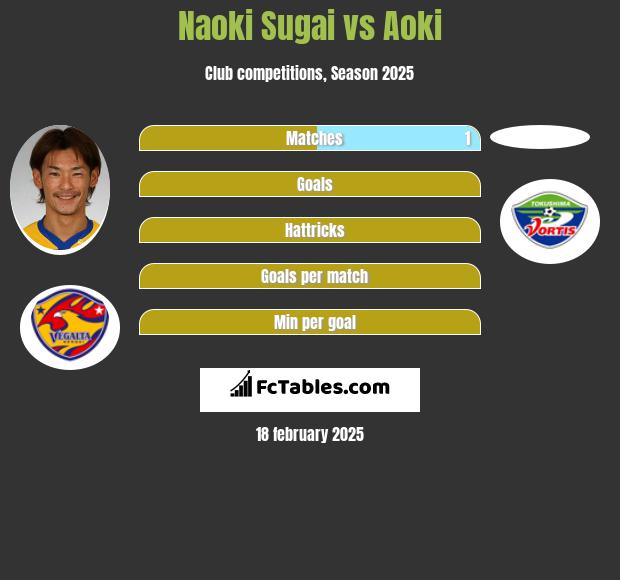 Naoki Sugai vs Aoki h2h player stats