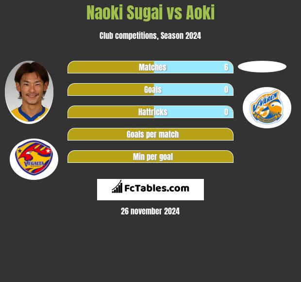 Naoki Sugai vs Aoki h2h player stats