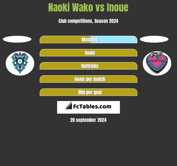 Naoki Wako vs Inoue h2h player stats