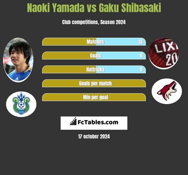 Naoki Yamada vs Gaku Shibasaki h2h player stats