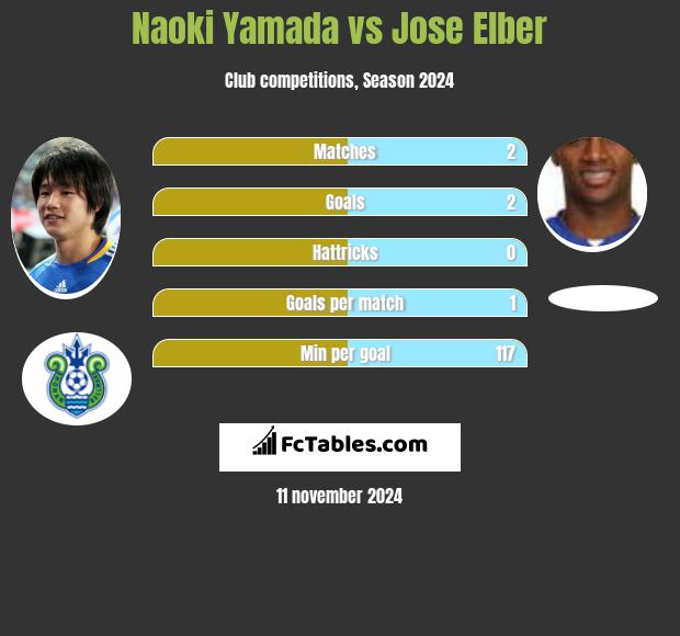 Naoki Yamada vs Jose Elber h2h player stats