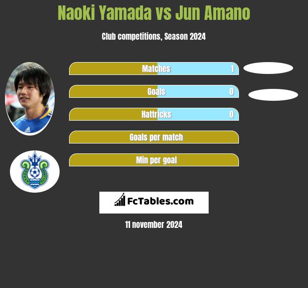 Naoki Yamada vs Jun Amano h2h player stats