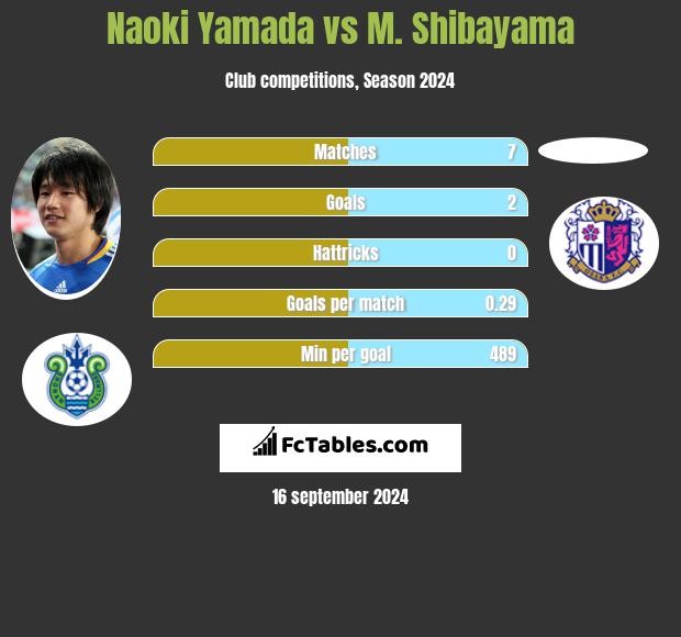 Naoki Yamada vs M. Shibayama h2h player stats