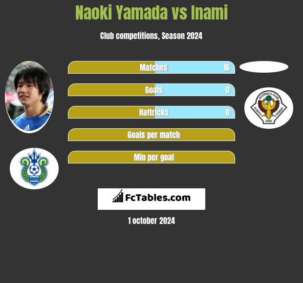 Naoki Yamada vs Inami h2h player stats