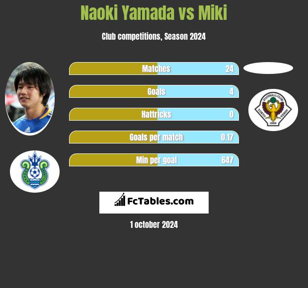 Naoki Yamada vs Miki h2h player stats