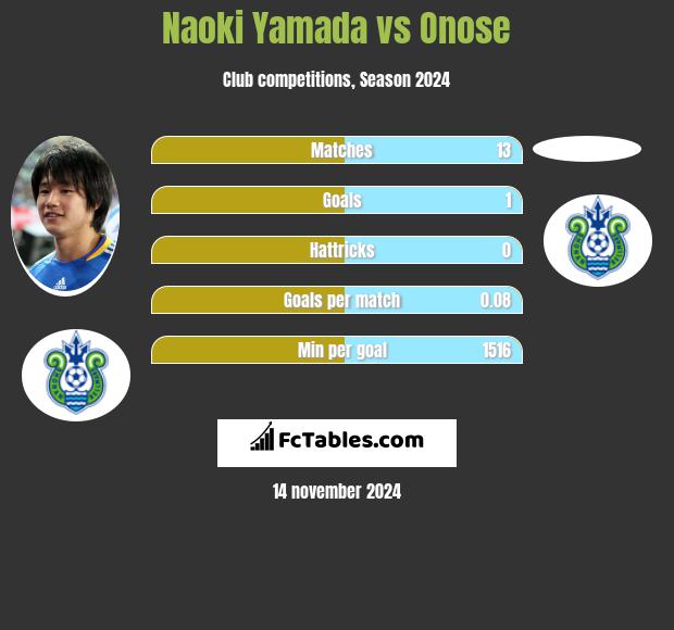 Naoki Yamada vs Onose h2h player stats