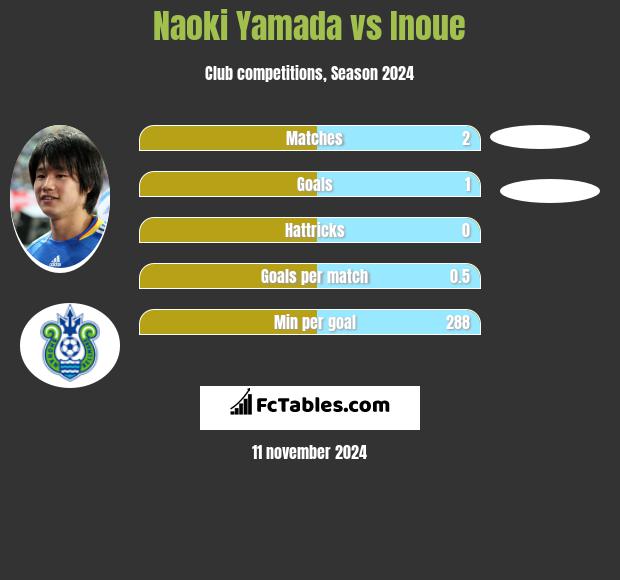 Naoki Yamada vs Inoue h2h player stats