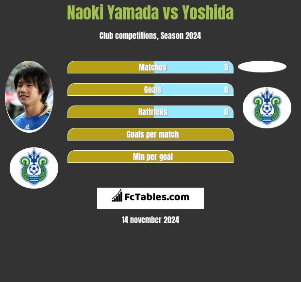 Naoki Yamada vs Yoshida h2h player stats