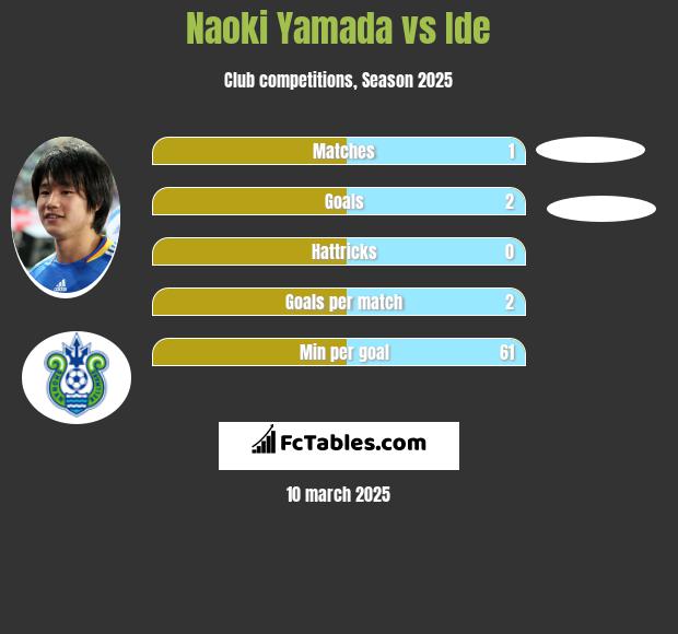 Naoki Yamada vs Ide h2h player stats