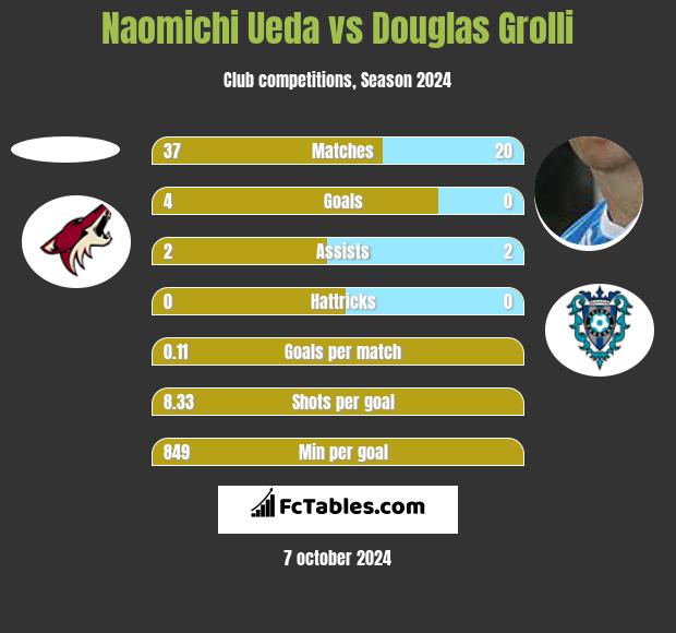 Naomichi Ueda vs Douglas Grolli h2h player stats