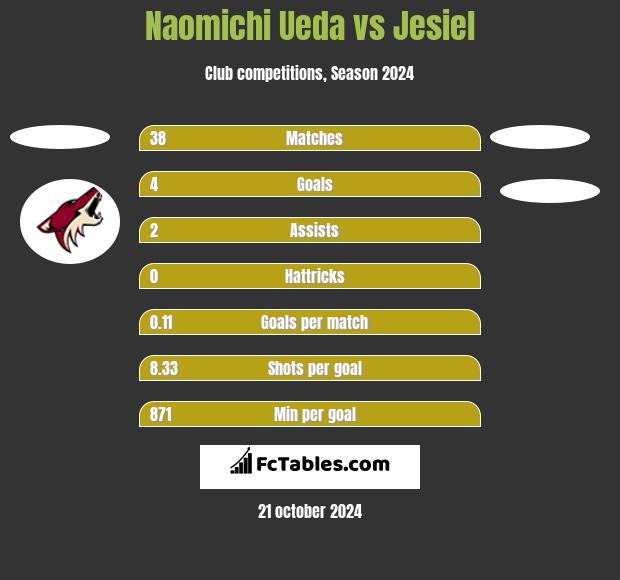 Naomichi Ueda vs Jesiel h2h player stats