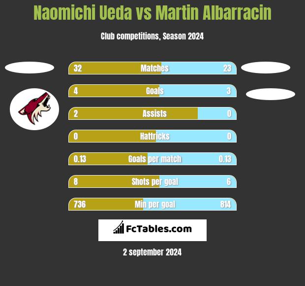 Naomichi Ueda vs Martin Albarracin h2h player stats