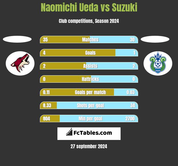 Naomichi Ueda vs Suzuki h2h player stats