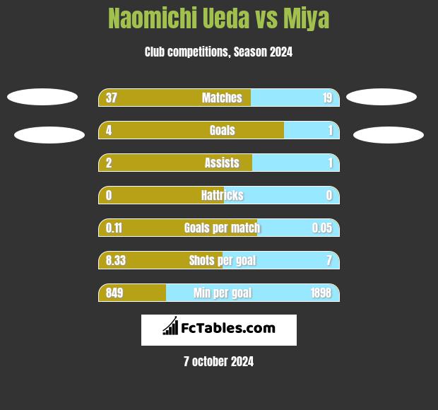 Naomichi Ueda vs Miya h2h player stats