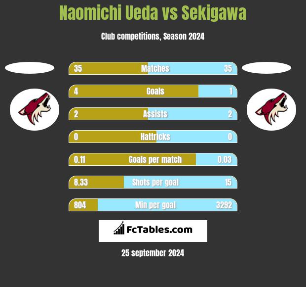 Naomichi Ueda vs Sekigawa h2h player stats