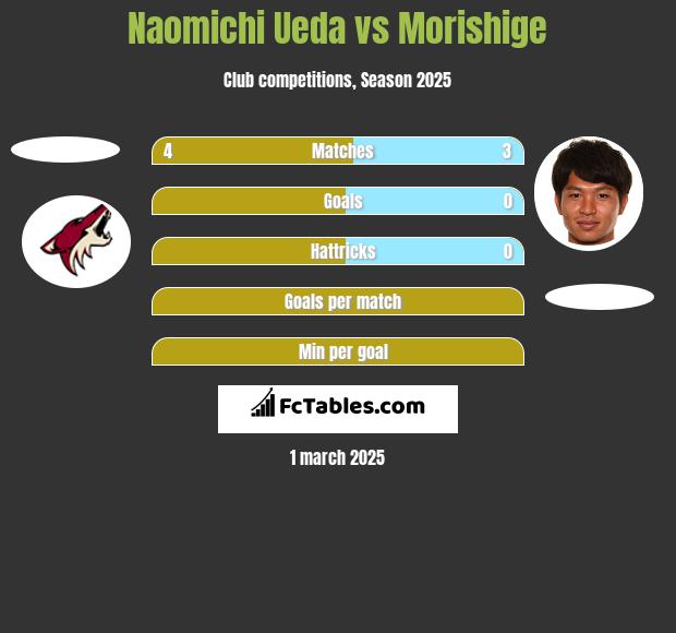 Naomichi Ueda vs Morishige h2h player stats