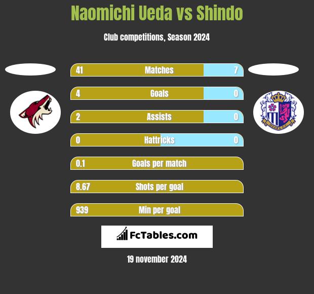 Naomichi Ueda vs Shindo h2h player stats