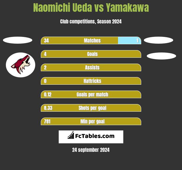 Naomichi Ueda vs Yamakawa h2h player stats