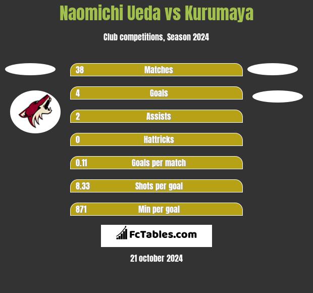 Naomichi Ueda vs Kurumaya h2h player stats