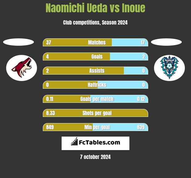 Naomichi Ueda vs Inoue h2h player stats