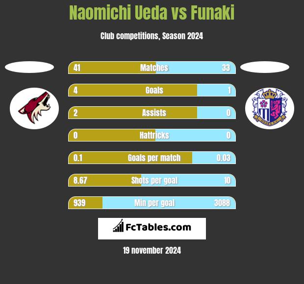 Naomichi Ueda vs Funaki h2h player stats