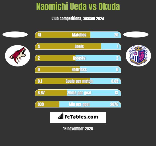 Naomichi Ueda vs Okuda h2h player stats