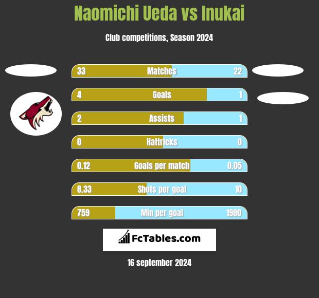 Naomichi Ueda vs Inukai h2h player stats