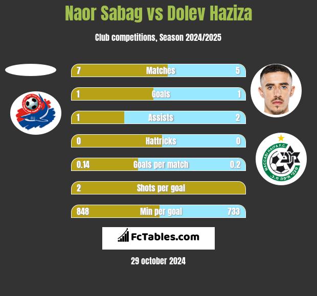 Naor Sabag vs Dolev Haziza h2h player stats