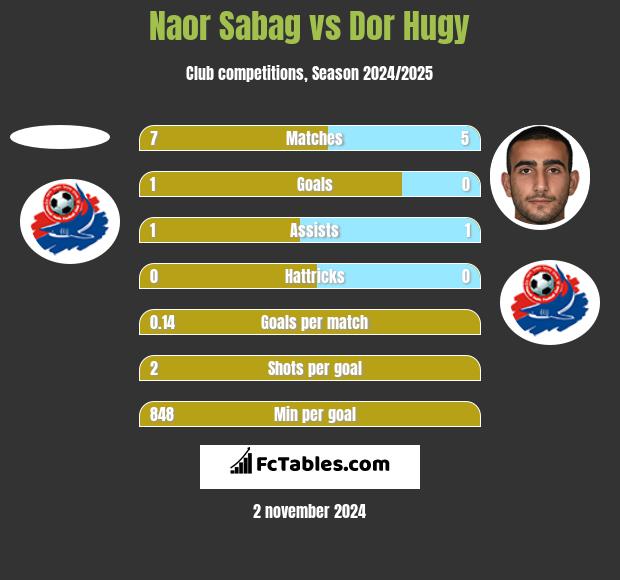 Naor Sabag vs Dor Hugy h2h player stats