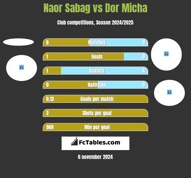 Naor Sabag vs Dor Micha h2h player stats