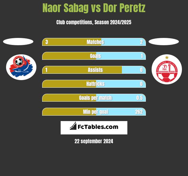 Naor Sabag vs Dor Peretz h2h player stats