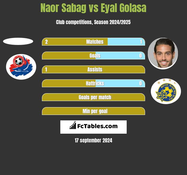 Naor Sabag vs Eyal Golasa h2h player stats