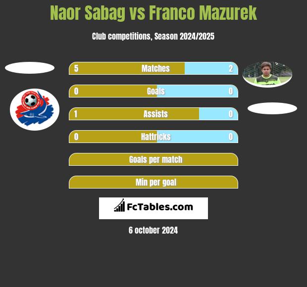 Naor Sabag vs Franco Mazurek h2h player stats