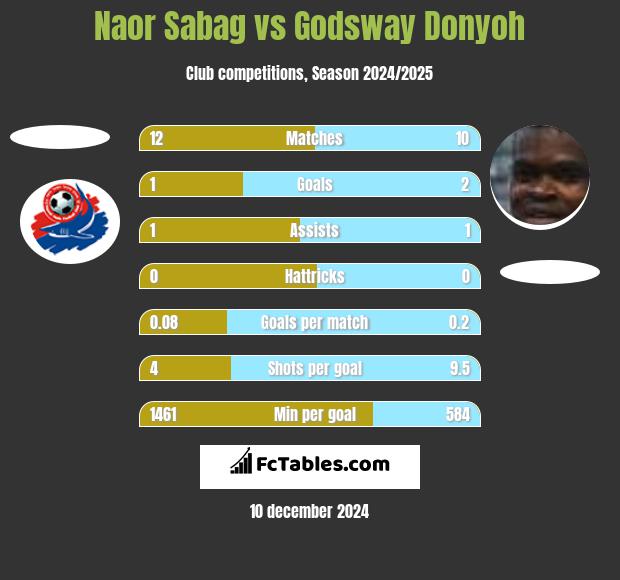 Naor Sabag vs Godsway Donyoh h2h player stats