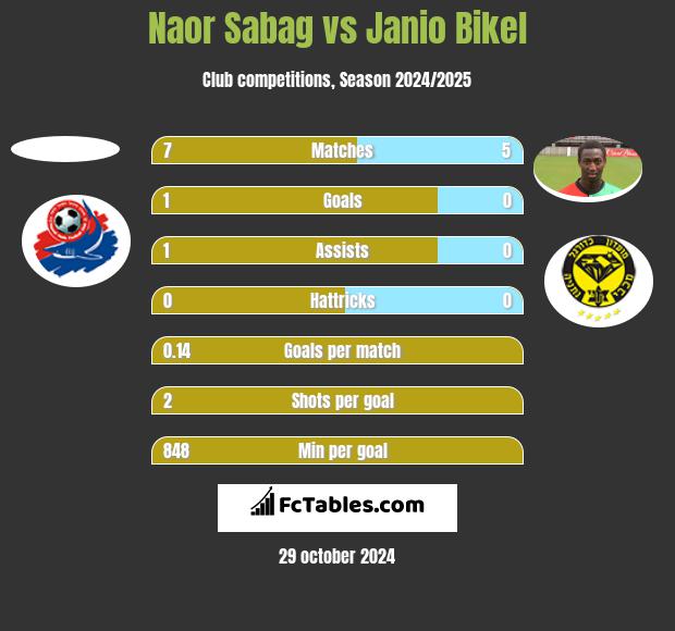 Naor Sabag vs Janio Bikel h2h player stats