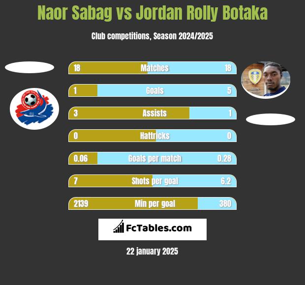 Naor Sabag vs Jordan Rolly Botaka h2h player stats