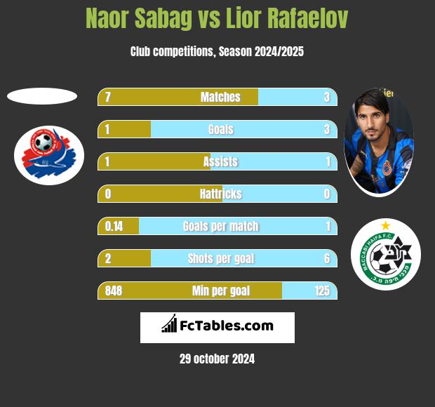 Naor Sabag vs Lior Refaelov h2h player stats