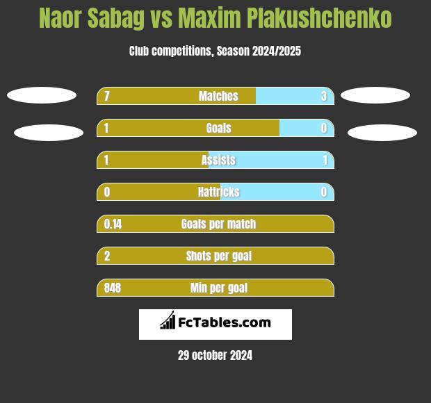 Naor Sabag vs Maxim Plakushchenko h2h player stats