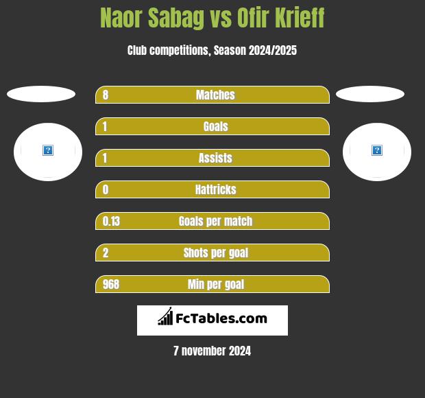 Naor Sabag vs Ofir Krieff h2h player stats