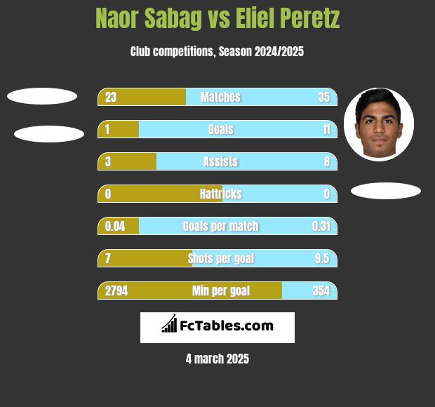 Naor Sabag vs Eliel Peretz h2h player stats